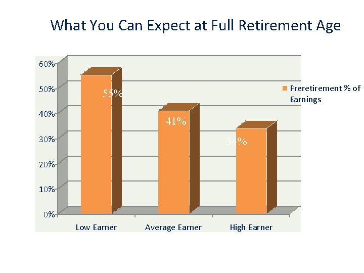 What You Can Expect at Full Retirement Age 60% 50% Preretirement % of Earnings