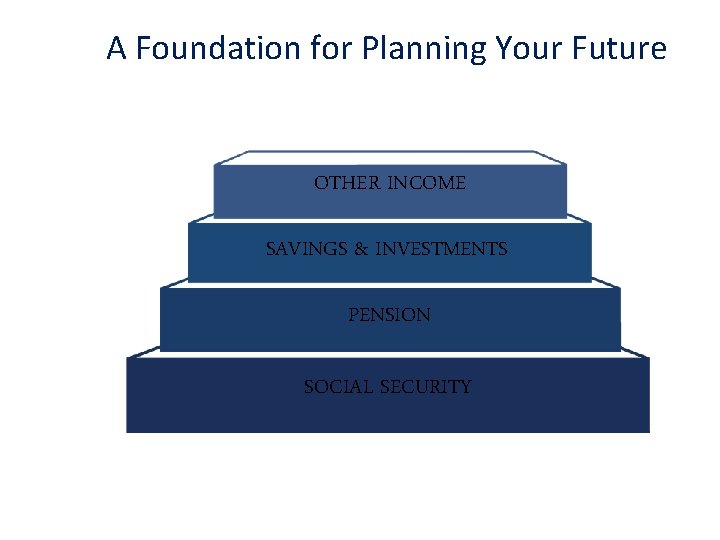 A Foundation for Planning Your Future OTHER INCOME SAVINGS & INVESTMENTS PENSION SOCIAL SECURITY