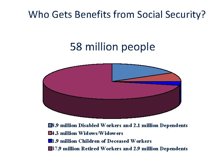 Who Gets Benefits from Social Security? 58 million people 8. 9 million Disabled Workers