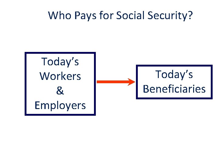 Who Pays for Social Security? Today’s Workers & Employers Today’s Beneficiaries 