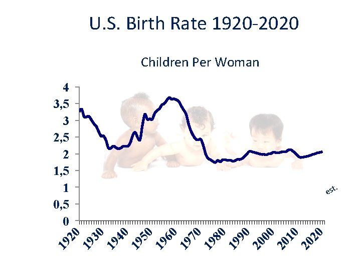 U. S. Birth Rate 1920 -2020 Children Per Woman 4 3, 5 3 2,