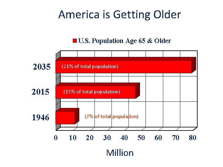 America is Getting Older U. S. Population Age 65 & Older 2035 (21% of