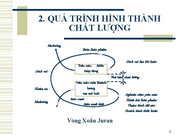 2. QUÁ TRÌNH HÌNH THÀNH CHẤT LƯỢNG Marketing Dòch vuï Kieåm tra Marketing Baùn