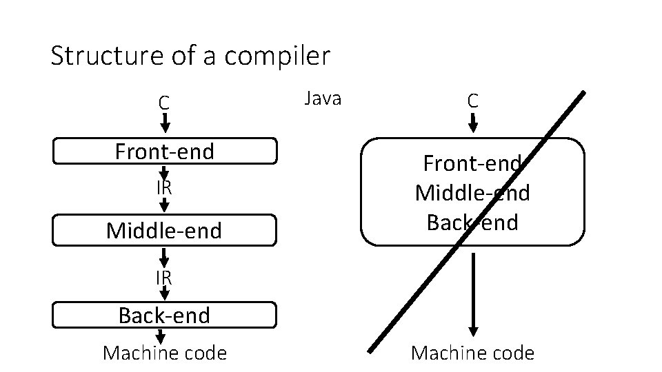 Structure of a compiler C Front-end IR Middle-end Java C Front-end Middle-end Back-end IR