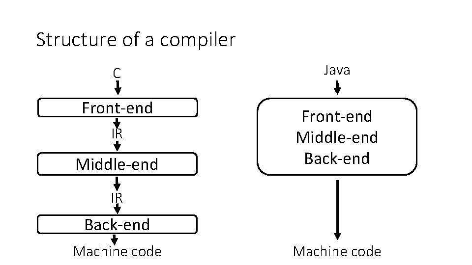 Structure of a compiler C Front-end IR Middle-end Java Front-end Middle-end Back-end IR Back-end