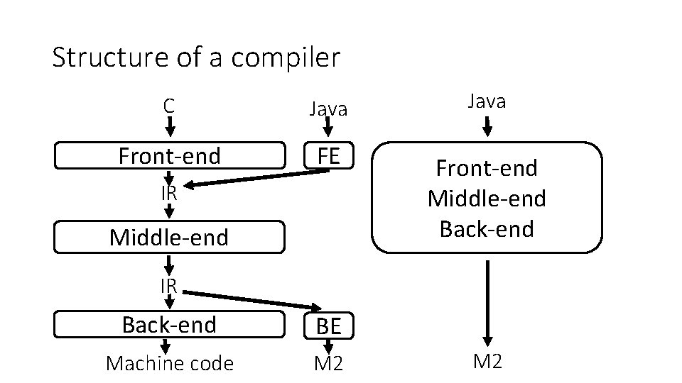 Structure of a compiler C Java Front-end FE IR Middle-end Java Front-end Middle-end Back-end
