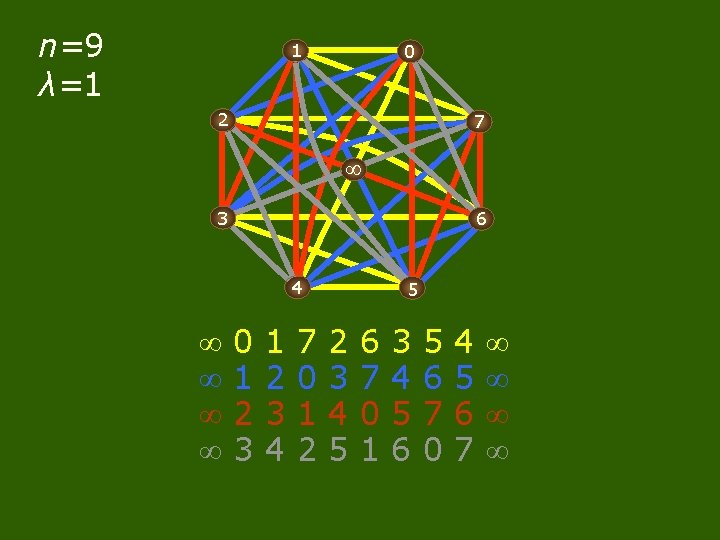 n=9 λ=1 1 0 2 7 3 6 4 0 1 2 3 4