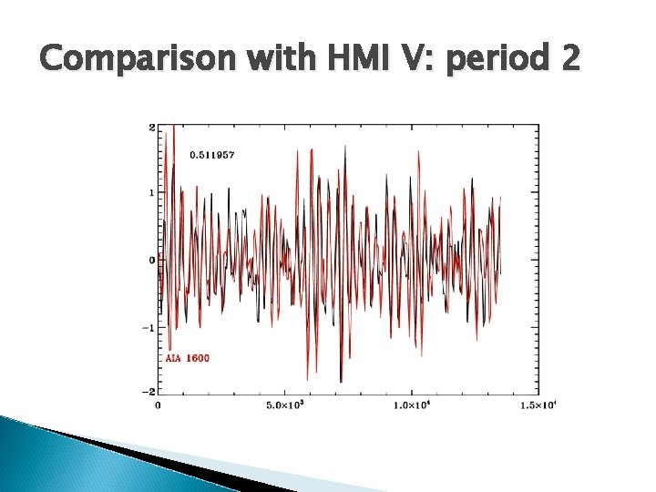Comparison with HMI V: period 2 