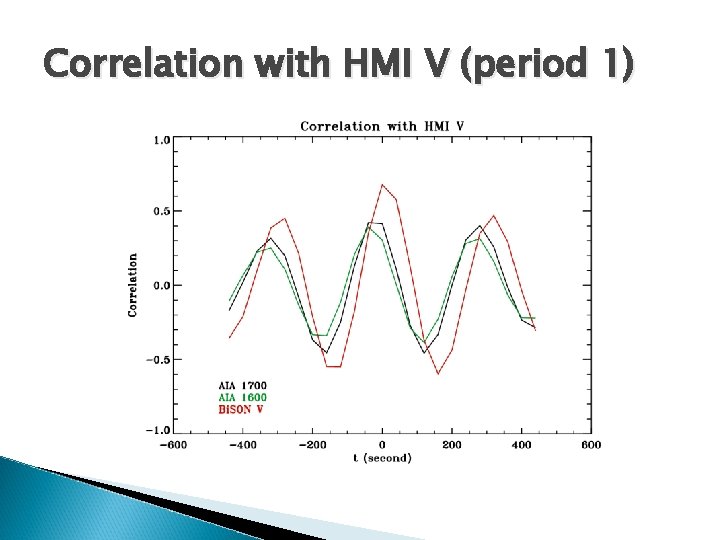 Correlation with HMI V (period 1) 