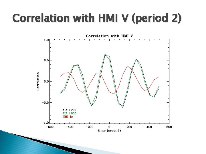 Correlation with HMI V (period 2) 