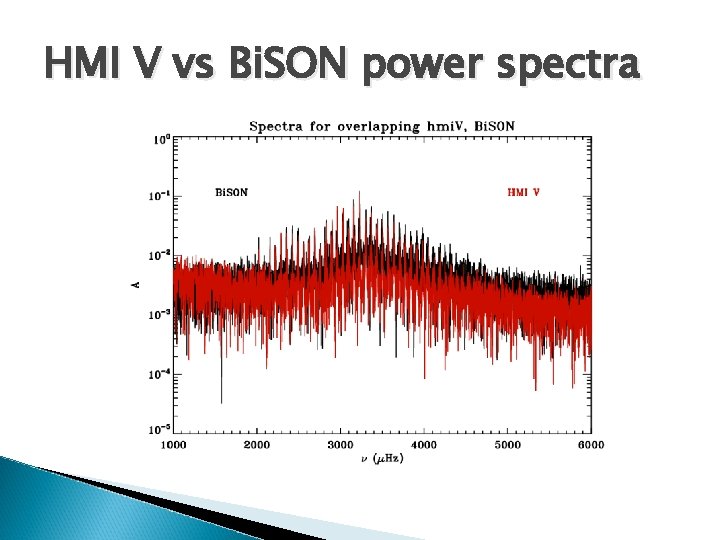 HMI V vs Bi. SON power spectra 
