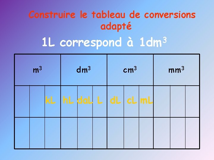 Construire le tableau de conversions adapté 1 L correspond à 1 dm 3 cm