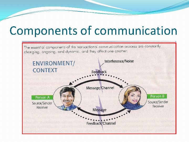 Components of communication 