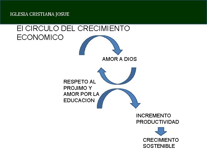 IGLESIA CRISTIANA JOSUE El CIRCULO DEL CRECIMIENTO ECONOMICO AMOR A DIOS RESPETO AL PROJIMO