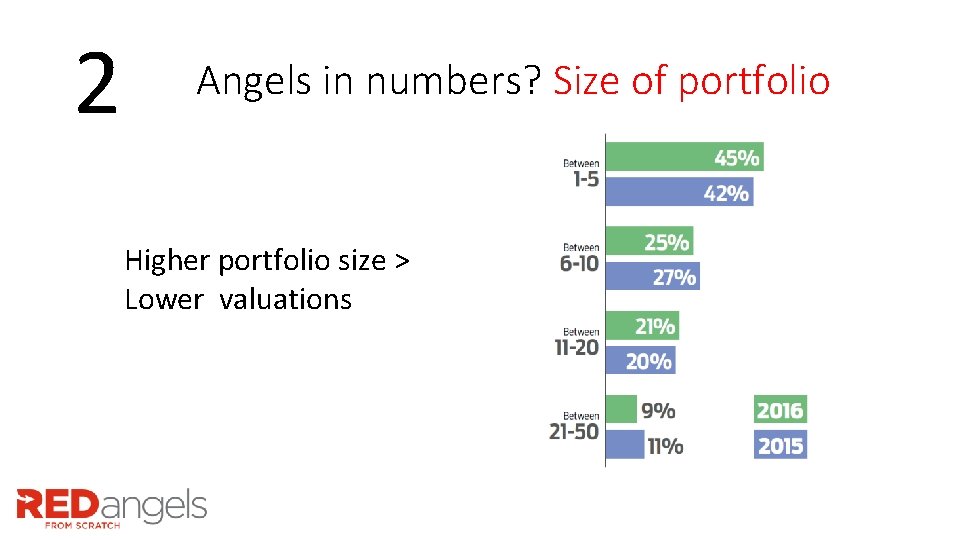 2 Angels in numbers? Size of portfolio Higher portfolio size > Lower valuations 