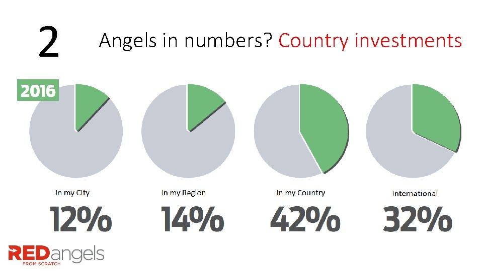 2 Angels in numbers? Country investments 
