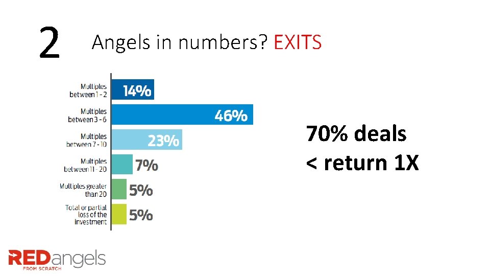 2 Angels in numbers? EXITS 70% deals < return 1 X 