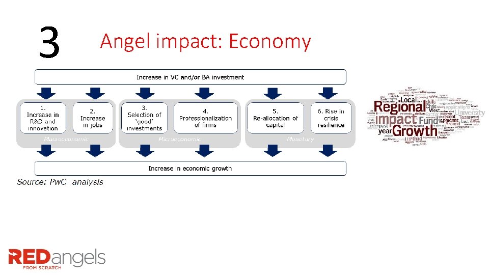 3 Angel impact: Economy 