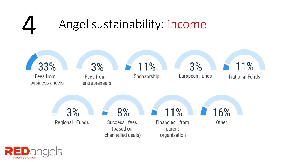4 Angel sustainability: income 