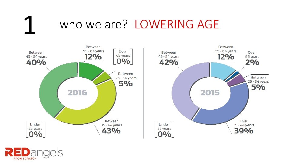 1 who we are? LOWERING AGE 