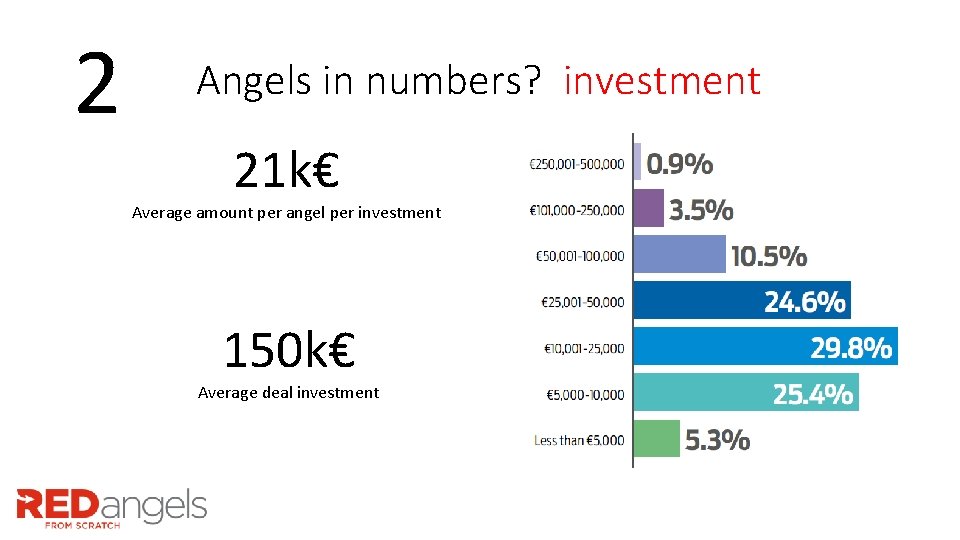 2 Angels in numbers? investment 21 k€ Average amount per angel per investment 150