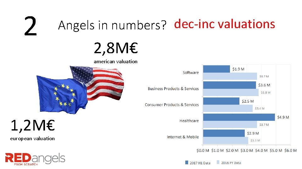 2 Angels in numbers? dec-inc valuations 2, 8 M€ american valuation 1, 2 M€