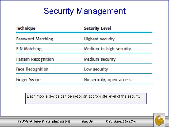 Security Management Each mobile device can be set to an appropriate level of the