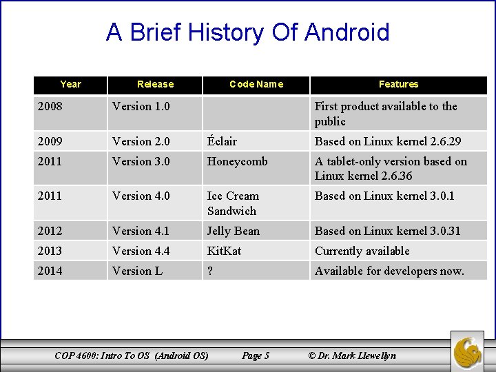 A Brief History Of Android Year Release Code Name Features 2008 Version 1. 0