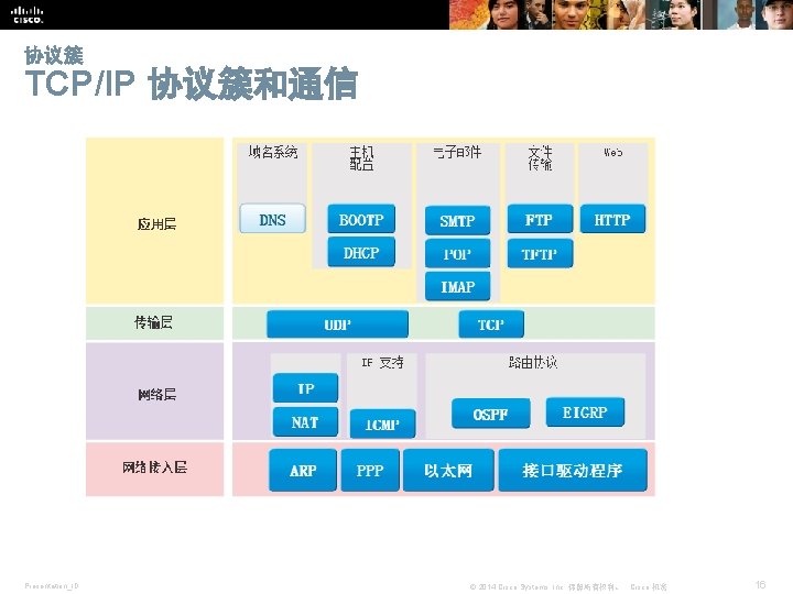 协议簇 TCP/IP 协议簇和通信 Presentation_ID © 2014 Cisco Systems, Inc. 保留所有权利。 Cisco 机密 16 