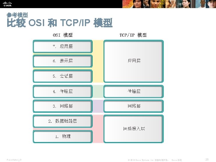 参考模型 比较 OSI 和 TCP/IP 模型 Presentation_ID © 2014 Cisco Systems, Inc. 保留所有权利。 Cisco