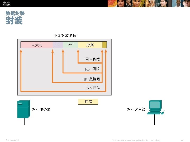 数据封装 封装 Presentation_ID © 2014 Cisco Systems, Inc. 保留所有权利。 Cisco 机密 29 