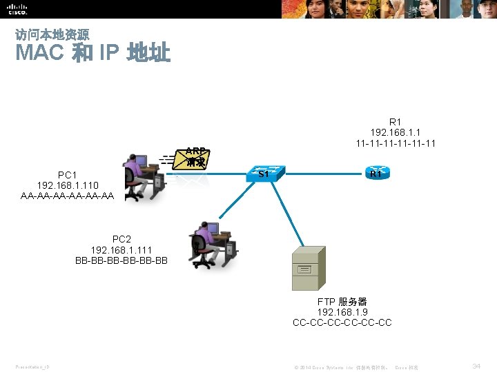 访问本地资源 MAC 和 IP 地址 R 1 192. 168. 1. 1 11 -11 -11