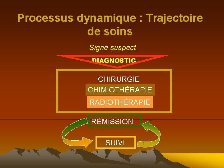 Processus dynamique : Trajectoire de soins Signe suspect DIAGNOSTIC CHIRURGIE CHIMIOTHÉRAPIE RADIOTHÉRAPIE RÉMISSION SUIVI