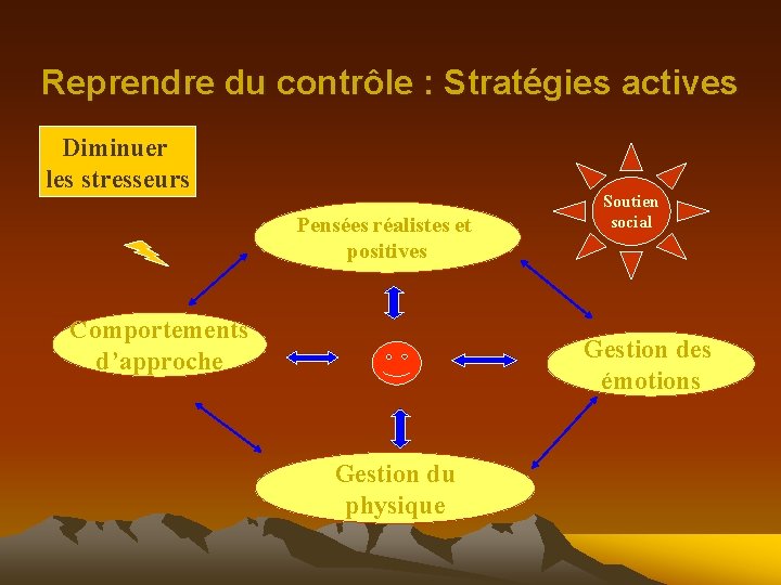 Reprendre du contrôle : Stratégies actives Diminuer les stresseurs Pensées réalistes et positives Comportements