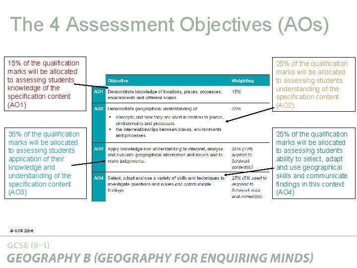 The 4 Assessment Objectives (AOs) 15% of the qualification marks will be allocated to