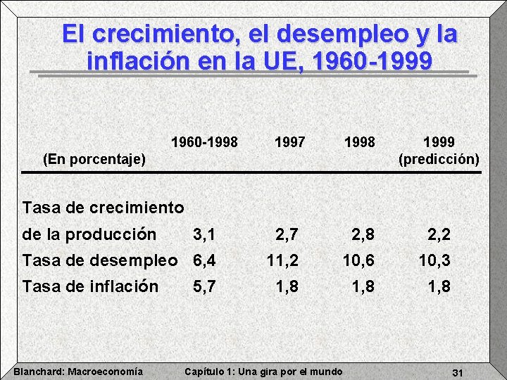El crecimiento, el desempleo y la inflación en la UE, 1960 -1999 1960 -1998