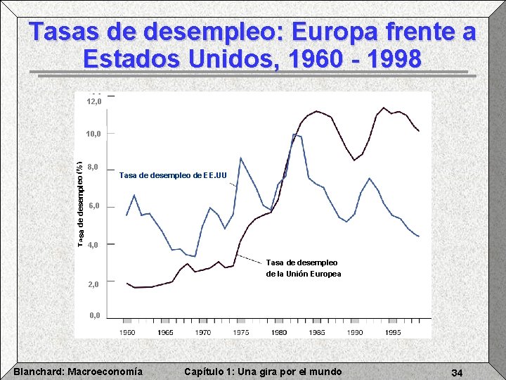 Tasas de desempleo: Europa frente a Estados Unidos, 1960 - 1998 12, 0 Tasa