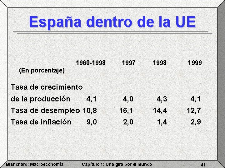 España dentro de la UE 1960 -1998 1997 1998 1999 (En porcentaje) Tasa de