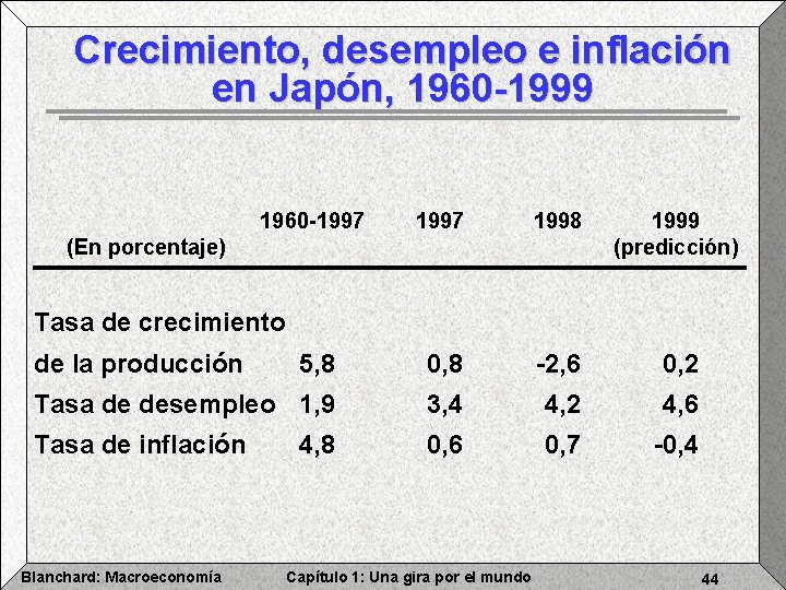 Crecimiento, desempleo e inflación en Japón, 1960 -1999 1960 -1997 1998 1999 (predicción) 5,