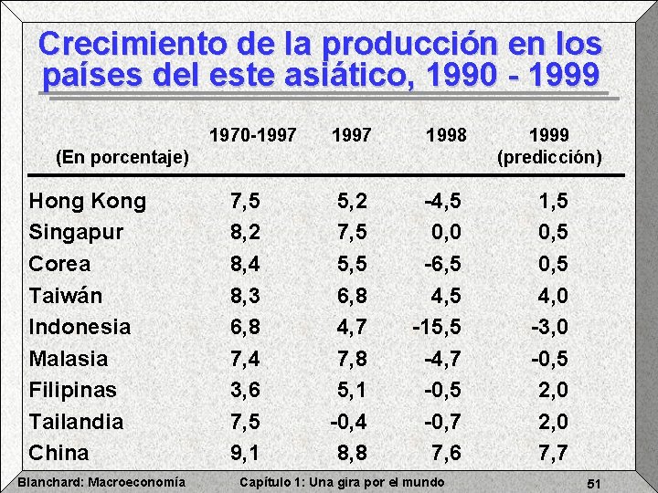 Crecimiento de la producción en los países del este asiático, 1990 - 1999 1970