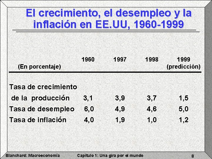 El crecimiento, el desempleo y la inflación en EE. UU, 1960 -1999 1960 1997