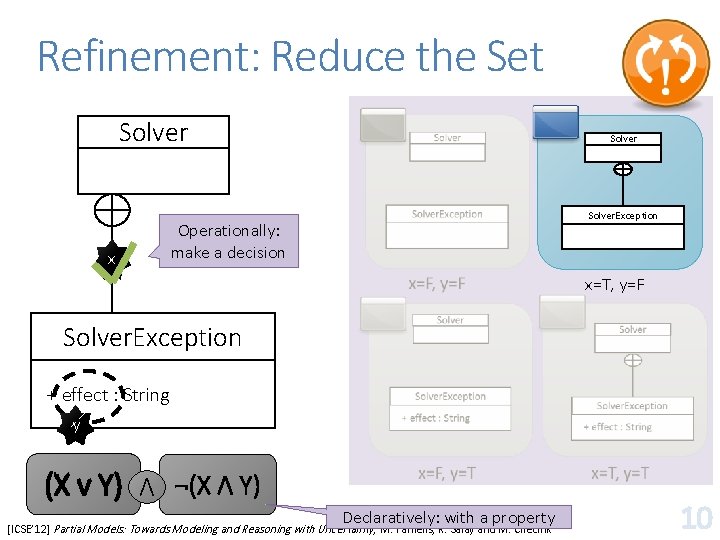 Refinement: Reduce the Set Solver x Operationally: make a decision Solver. Exception x=F, y=F Refinement: Reduce the Set Solver x Operationally: make a decision Solver. Exception x=F, y=F