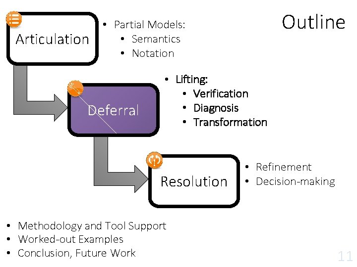 Articulation Outline • Partial Models: • Semantics • Notation Deferral • Lifting: • Verification Articulation Outline • Partial Models: • Semantics • Notation Deferral • Lifting: • Verification
