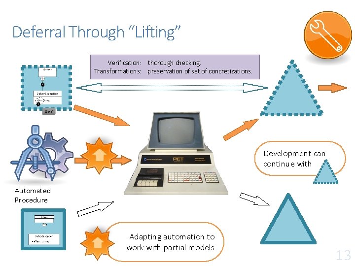 Deferral Through “Lifting” Verification: thorough checking. Transformations: preservation of set of concretizations. Development can Deferral Through “Lifting” Verification: thorough checking. Transformations: preservation of set of concretizations. Development can