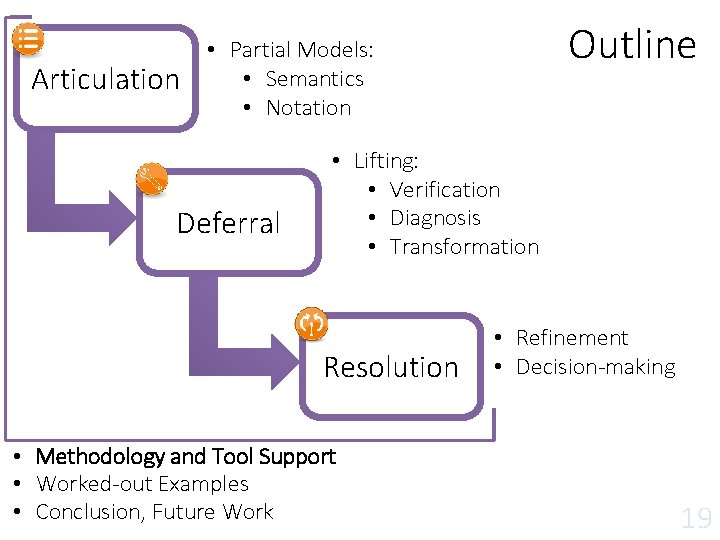 Articulation Outline • Partial Models: • Semantics • Notation Deferral • Lifting: • Verification Articulation Outline • Partial Models: • Semantics • Notation Deferral • Lifting: • Verification