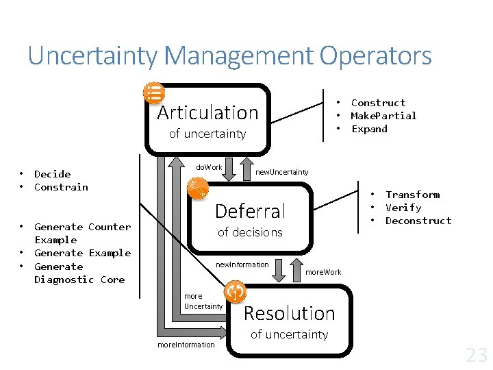 Uncertainty Management Operators • • • Articulation of uncertainty • • • Decide Constrain Uncertainty Management Operators • • • Articulation of uncertainty • • • Decide Constrain