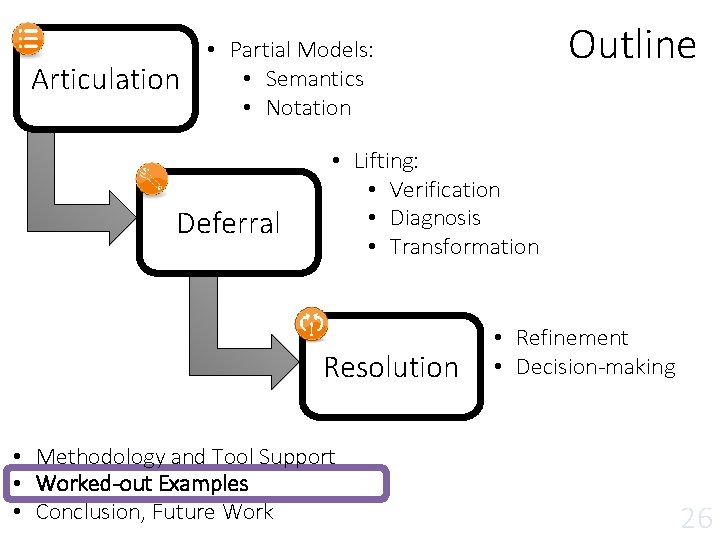 Articulation Outline • Partial Models: • Semantics • Notation Deferral • Lifting: • Verification Articulation Outline • Partial Models: • Semantics • Notation Deferral • Lifting: • Verification