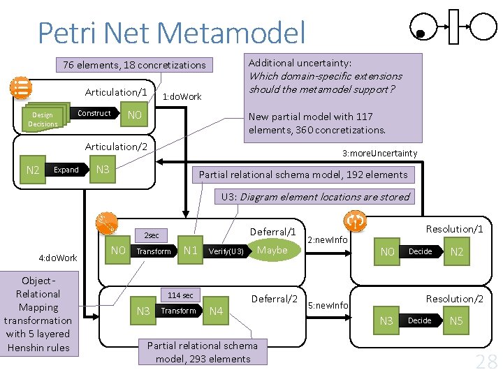Petri Net Metamodel Additional uncertainty: 76 elements, 18 concretizations Articulation/1 Design Decisions Which domain-specific Petri Net Metamodel Additional uncertainty: 76 elements, 18 concretizations Articulation/1 Design Decisions Which domain-specific