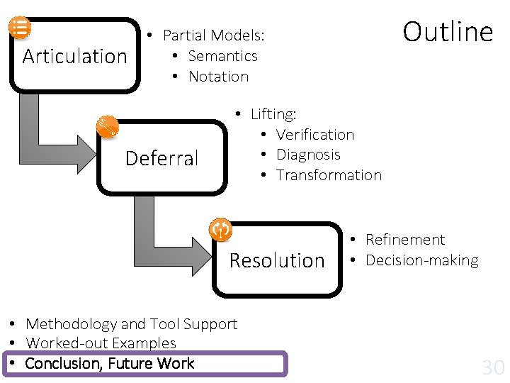 Articulation Outline • Partial Models: • Semantics • Notation Deferral • Lifting: • Verification Articulation Outline • Partial Models: • Semantics • Notation Deferral • Lifting: • Verification