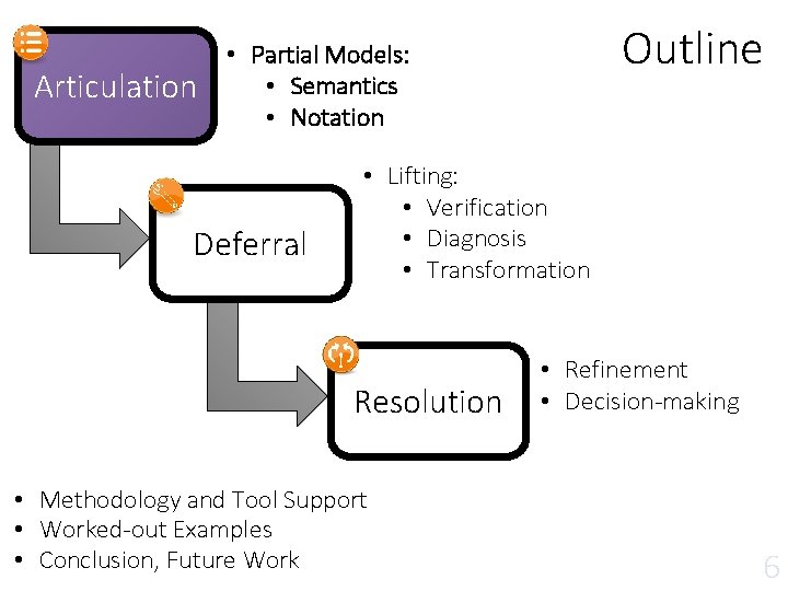 Articulation Outline • Partial Models: • Semantics • Notation Deferral • Lifting: • Verification Articulation Outline • Partial Models: • Semantics • Notation Deferral • Lifting: • Verification